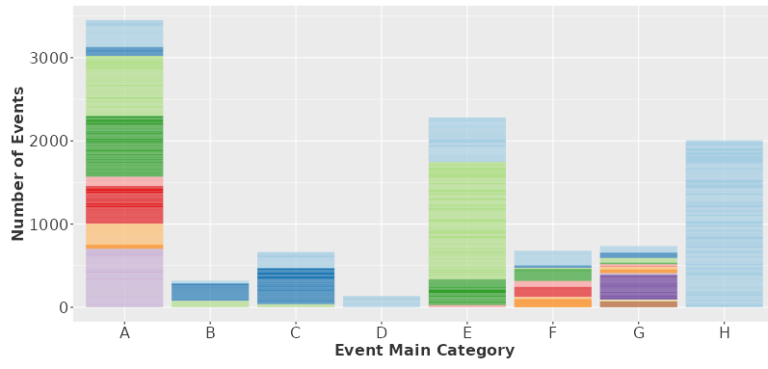 Event Analysis
